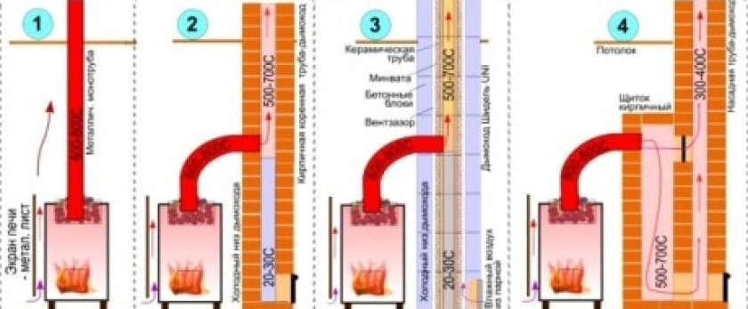 Из чего сделать дымоход для банной печи