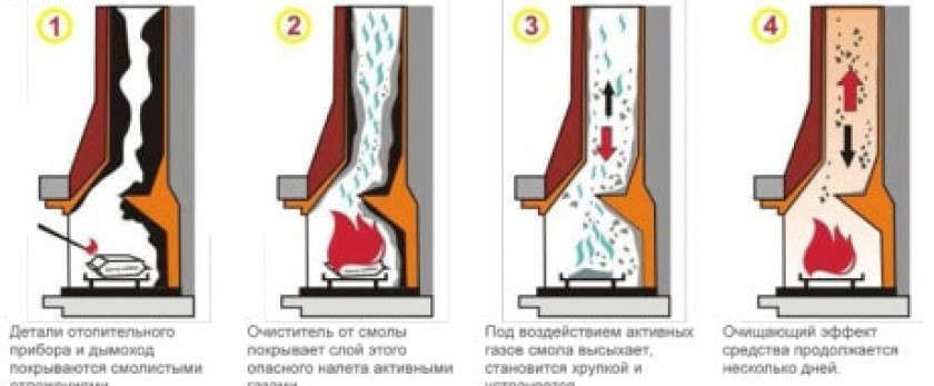 Как почистить дымоход печи от сажи: народные методы и новые технологии