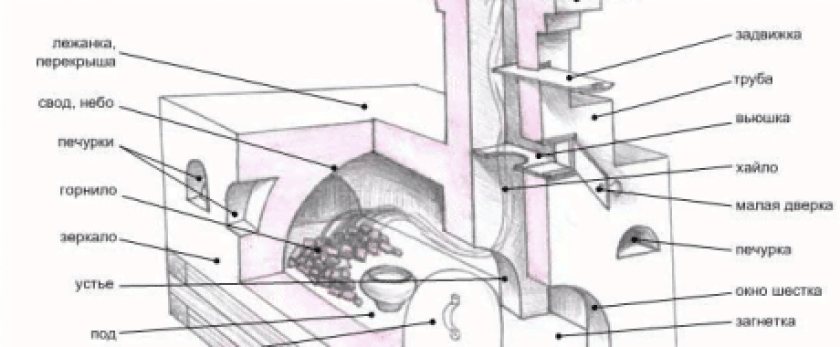 Как построить и самобытно отделать настоящую русскую печь своими руками