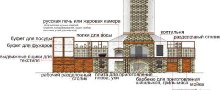 Какую печь выбрать для комфортного приготовления пищи на улице: обзор садовых очагов фото