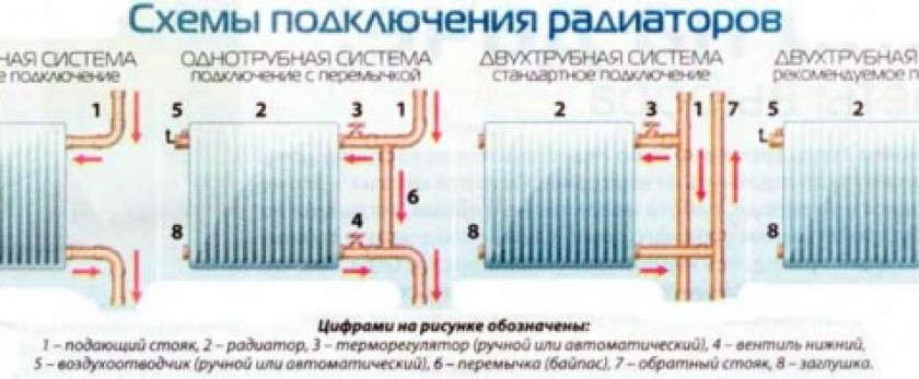 Схемы подключения радиаторов отопления: особенности подключения стальных отопительных приборов